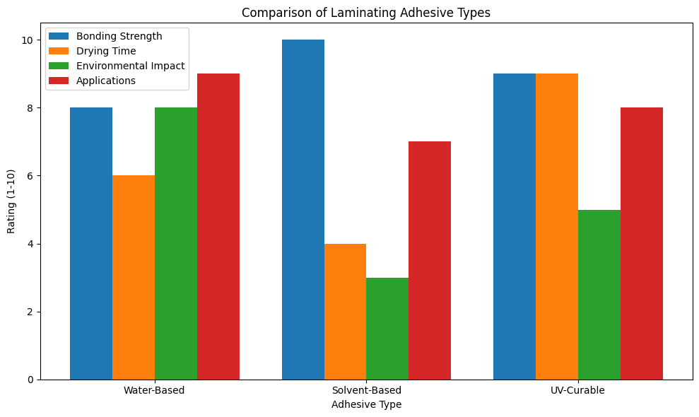 Comparaison des types d'adh&eacute;sifs de stratification