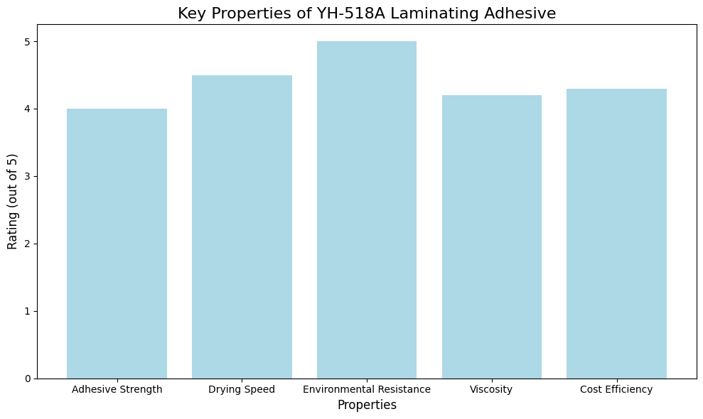 Key Properties Of YH-518A Laminating Adhesive Propriétés clés de l'adhésif de stratification YH-518A