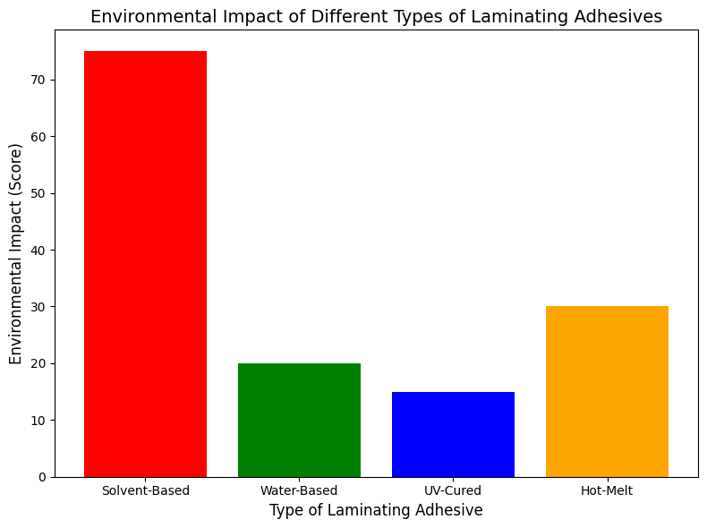 Environmental Impact Of Different Types Of Laminating Adhesives Impact environnemental des différents types d'adhésifs de stratification
