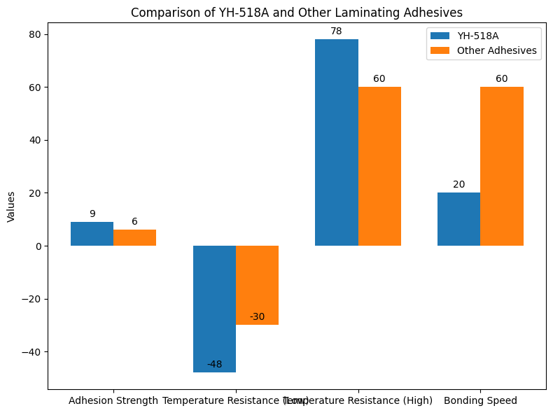 Comparaison du YH-518A et d'autres adh&eacute;sifs de stratification